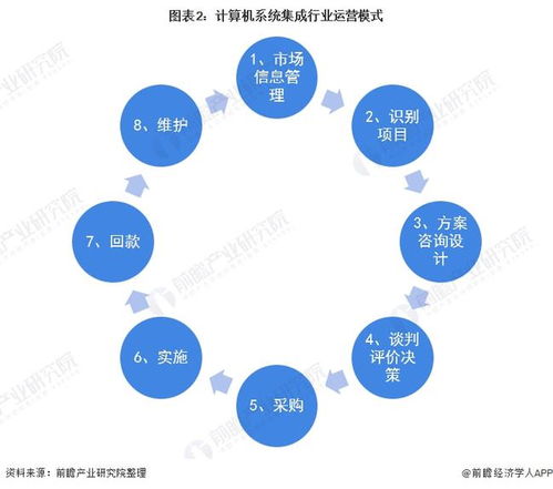 預見2022 2022年中國計算機系統集成行業全景圖譜